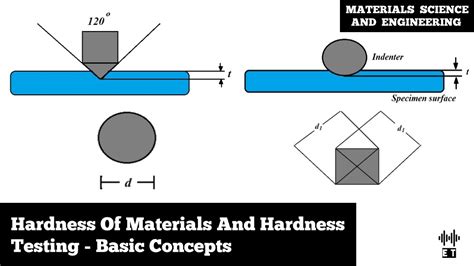 basic principle of hardness testing|different types of hardness testing.